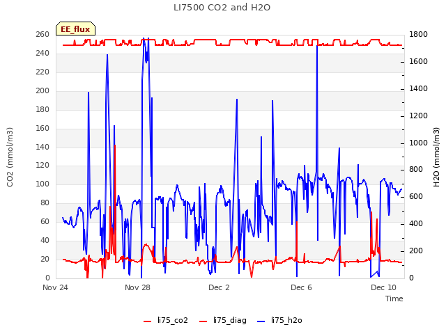 Explore the graph:LI7500 CO2 and H2O in a new window