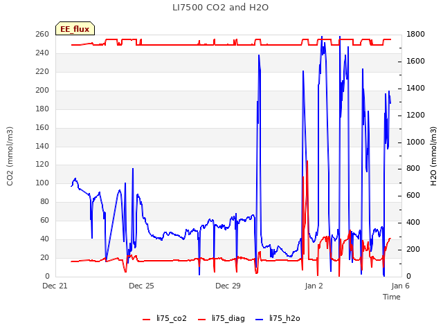 Explore the graph:LI7500 CO2 and H2O in a new window