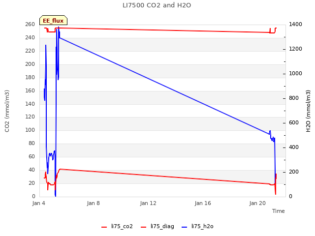 Explore the graph:LI7500 CO2 and H2O in a new window