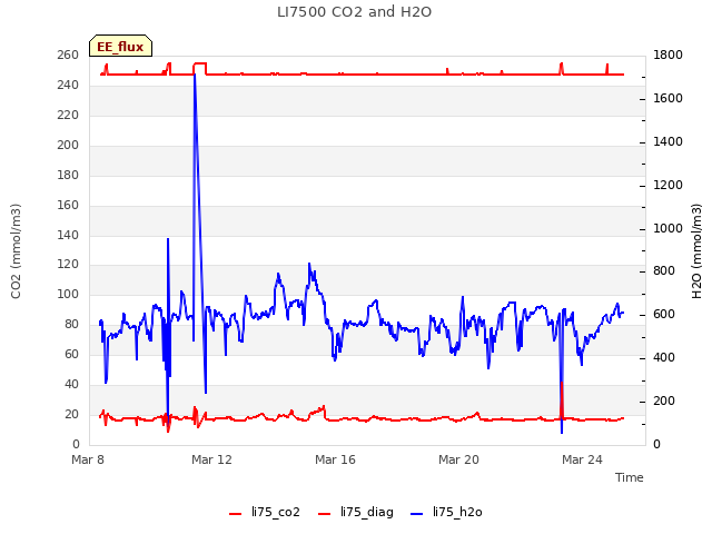 Explore the graph:LI7500 CO2 and H2O in a new window