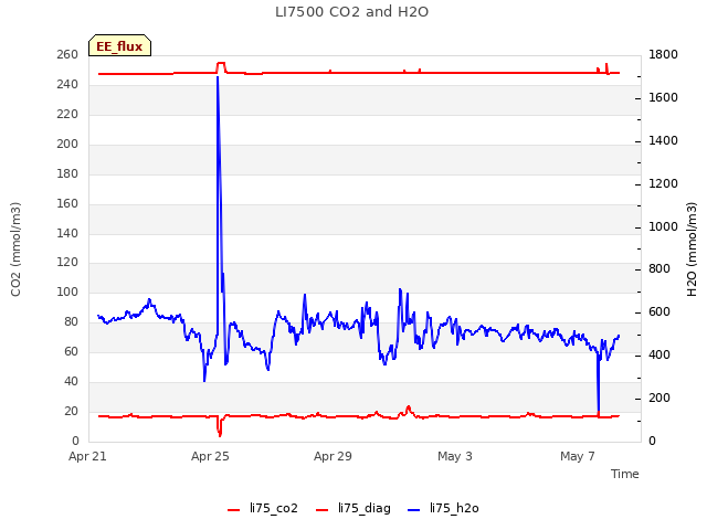 Explore the graph:LI7500 CO2 and H2O in a new window