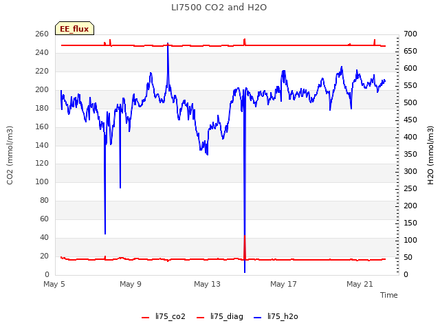 Explore the graph:LI7500 CO2 and H2O in a new window