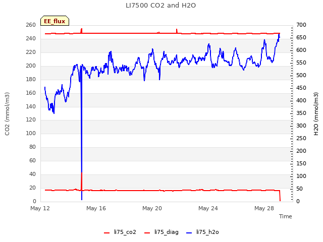 Explore the graph:LI7500 CO2 and H2O in a new window