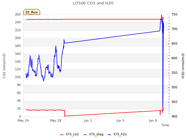 Explore the graph:LI7500 CO2 and H2O in a new window