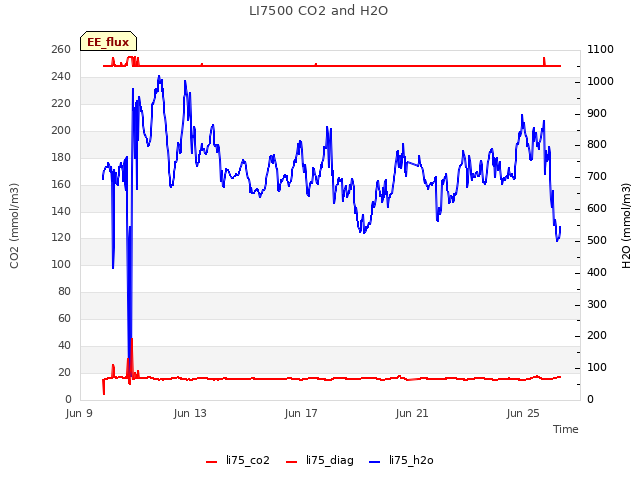 Explore the graph:LI7500 CO2 and H2O in a new window