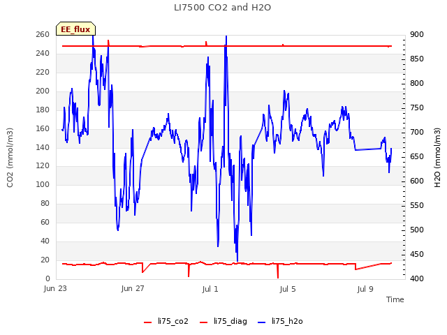 Explore the graph:LI7500 CO2 and H2O in a new window