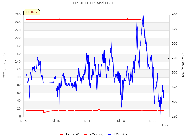 Explore the graph:LI7500 CO2 and H2O in a new window