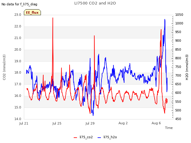 Explore the graph:LI7500 CO2 and H2O in a new window