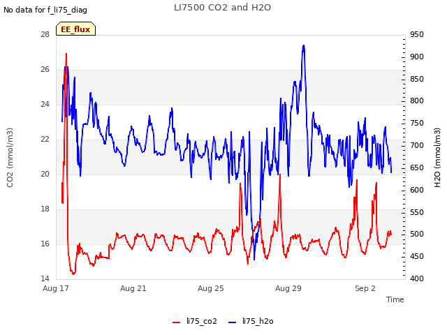 Explore the graph:LI7500 CO2 and H2O in a new window