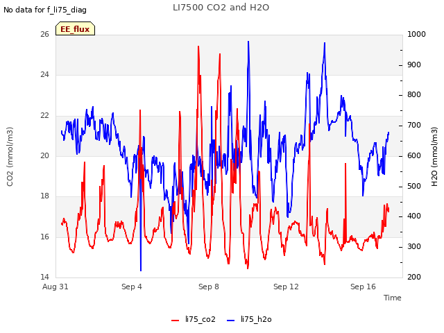 Explore the graph:LI7500 CO2 and H2O in a new window