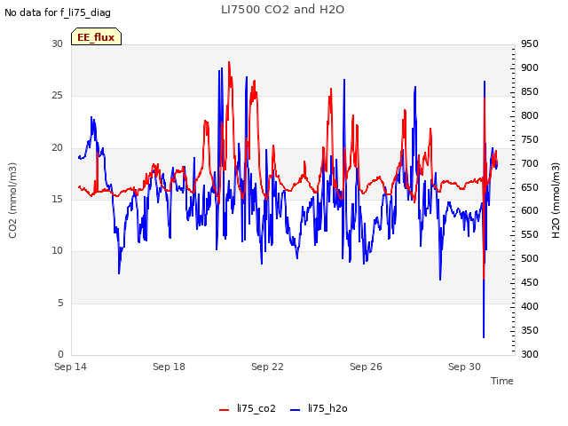 Explore the graph:LI7500 CO2 and H2O in a new window