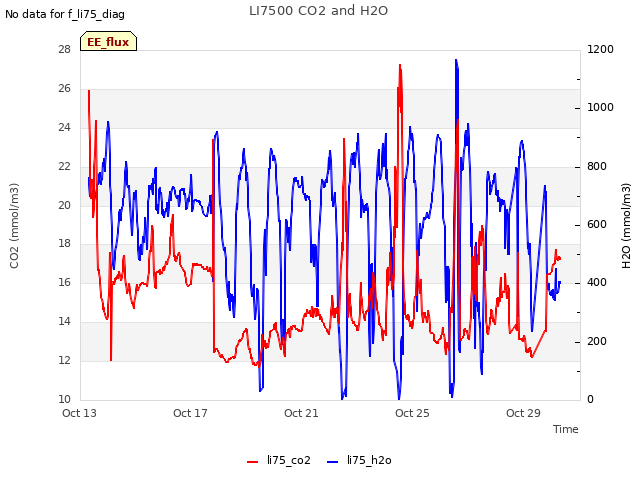 Explore the graph:LI7500 CO2 and H2O in a new window