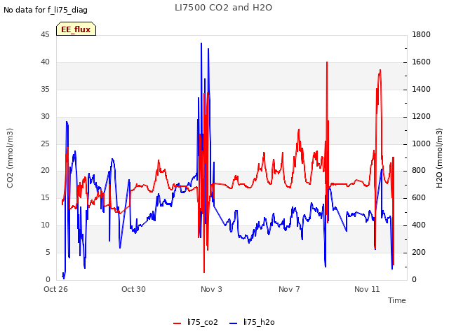 Explore the graph:LI7500 CO2 and H2O in a new window