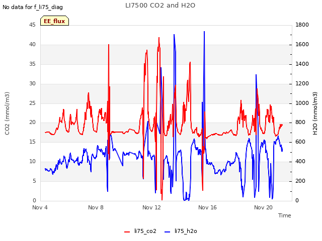 Explore the graph:LI7500 CO2 and H2O in a new window