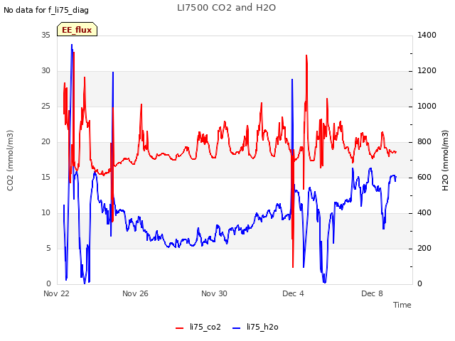 Explore the graph:LI7500 CO2 and H2O in a new window