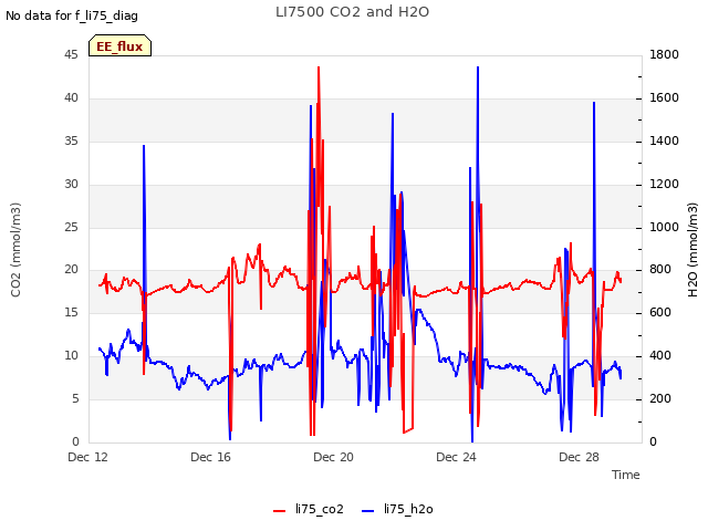 Explore the graph:LI7500 CO2 and H2O in a new window