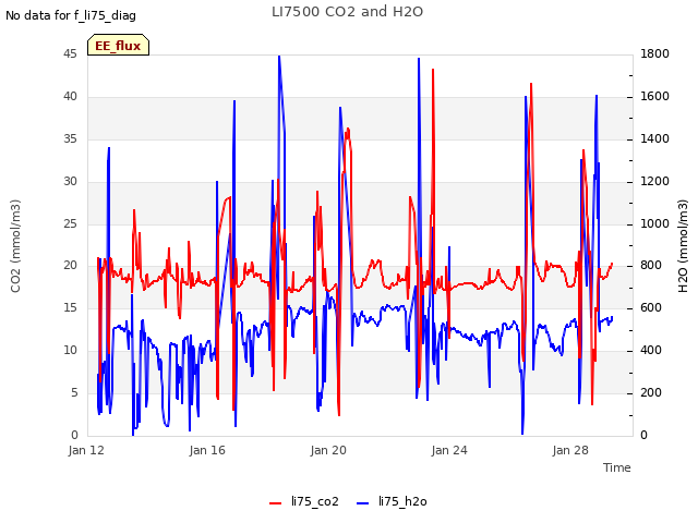 Explore the graph:LI7500 CO2 and H2O in a new window