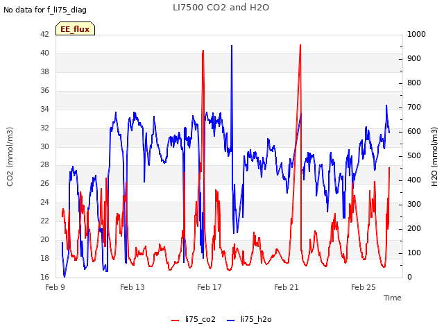Explore the graph:LI7500 CO2 and H2O in a new window