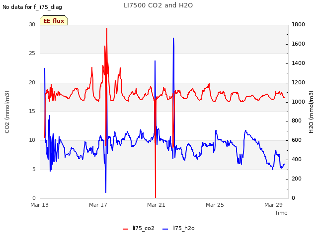 Explore the graph:LI7500 CO2 and H2O in a new window