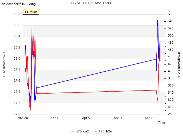 Explore the graph:LI7500 CO2 and H2O in a new window