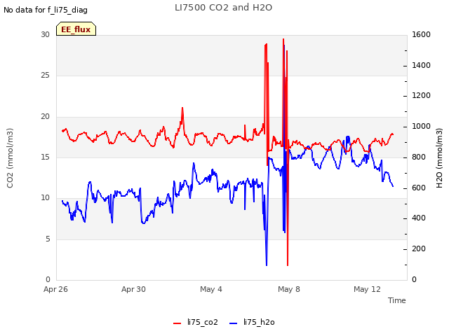 Explore the graph:LI7500 CO2 and H2O in a new window