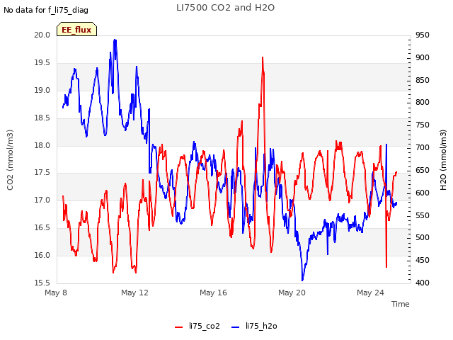 Explore the graph:LI7500 CO2 and H2O in a new window