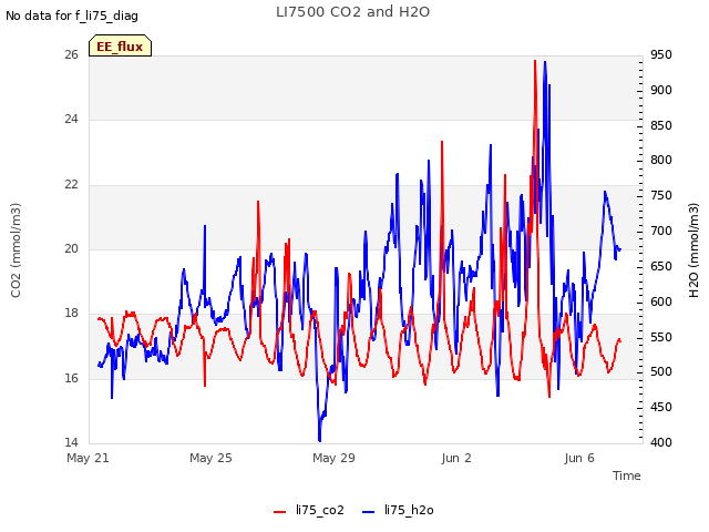 Explore the graph:LI7500 CO2 and H2O in a new window