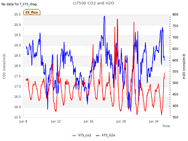 Explore the graph:LI7500 CO2 and H2O in a new window