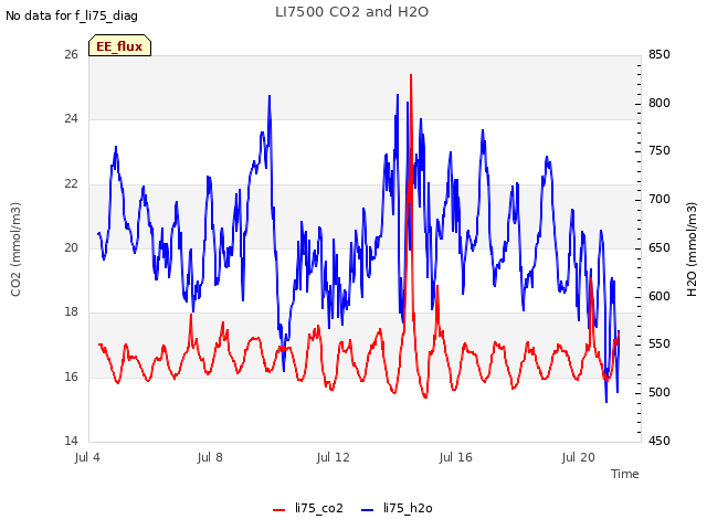 Explore the graph:LI7500 CO2 and H2O in a new window
