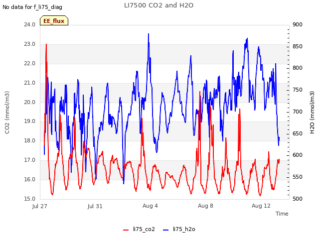 Explore the graph:LI7500 CO2 and H2O in a new window