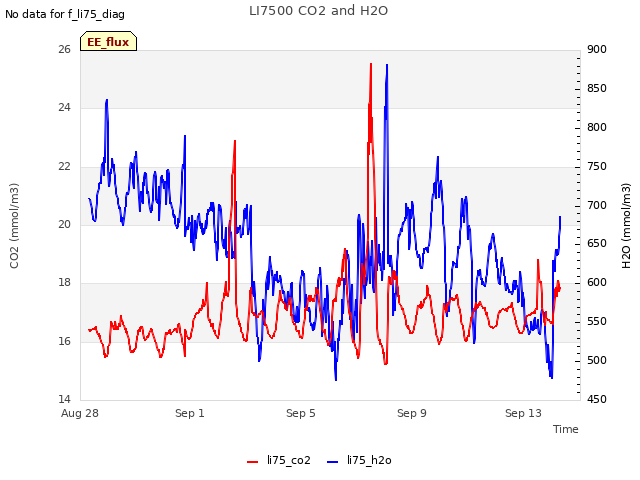 Explore the graph:LI7500 CO2 and H2O in a new window