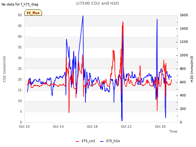 Explore the graph:LI7500 CO2 and H2O in a new window