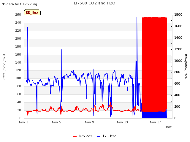 Explore the graph:LI7500 CO2 and H2O in a new window