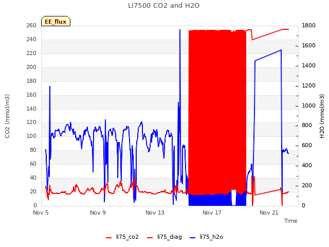 Explore the graph:LI7500 CO2 and H2O in a new window