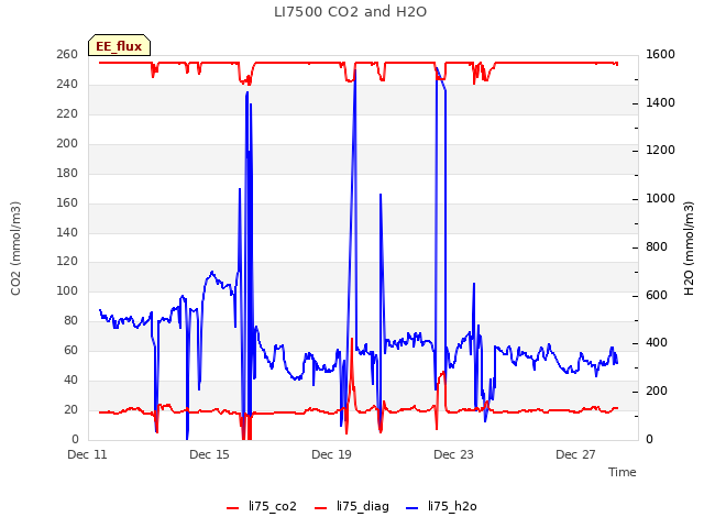 Explore the graph:LI7500 CO2 and H2O in a new window