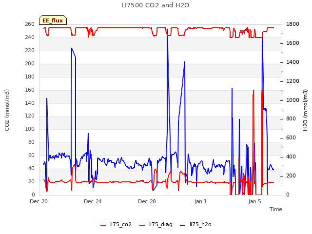Explore the graph:LI7500 CO2 and H2O in a new window