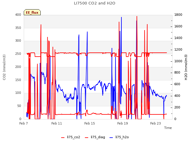 Explore the graph:LI7500 CO2 and H2O in a new window