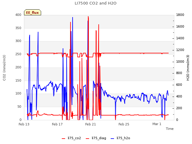 Explore the graph:LI7500 CO2 and H2O in a new window