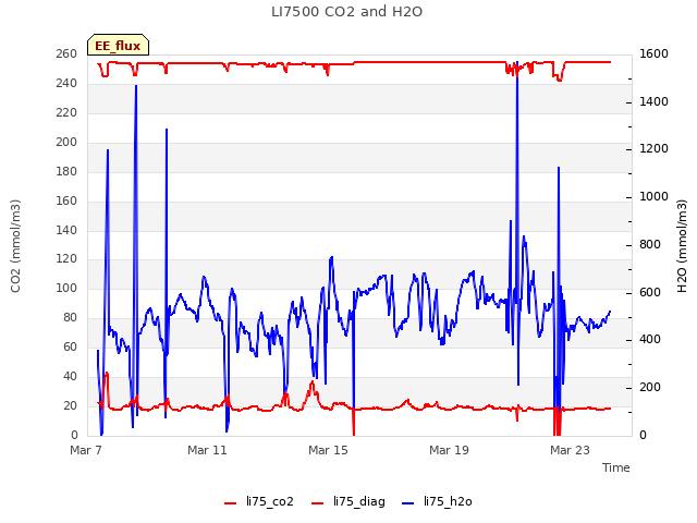 Explore the graph:LI7500 CO2 and H2O in a new window