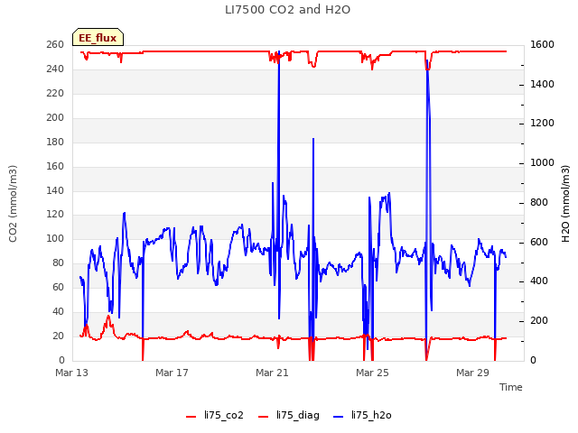 Explore the graph:LI7500 CO2 and H2O in a new window