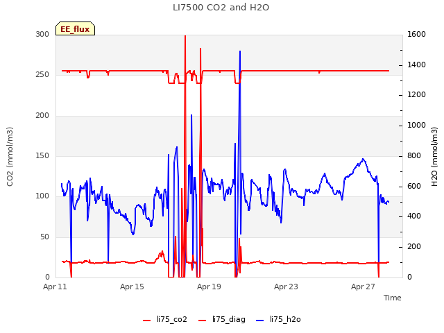 Explore the graph:LI7500 CO2 and H2O in a new window