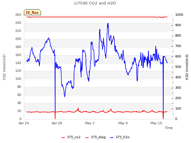 Explore the graph:LI7500 CO2 and H2O in a new window