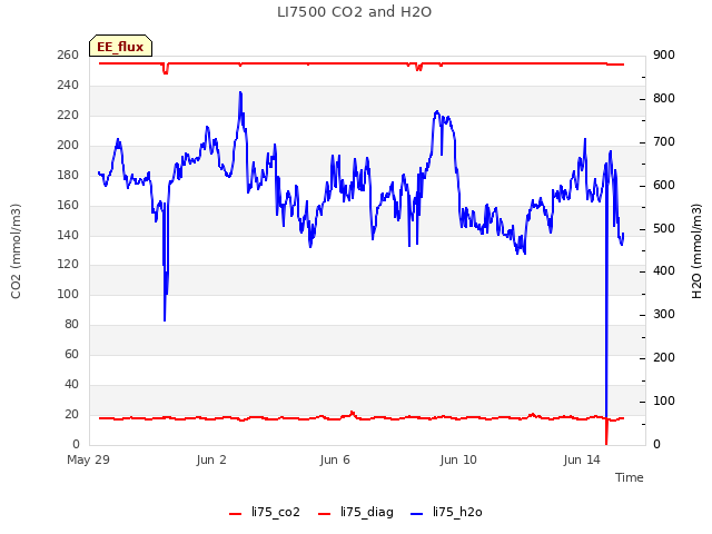 Explore the graph:LI7500 CO2 and H2O in a new window