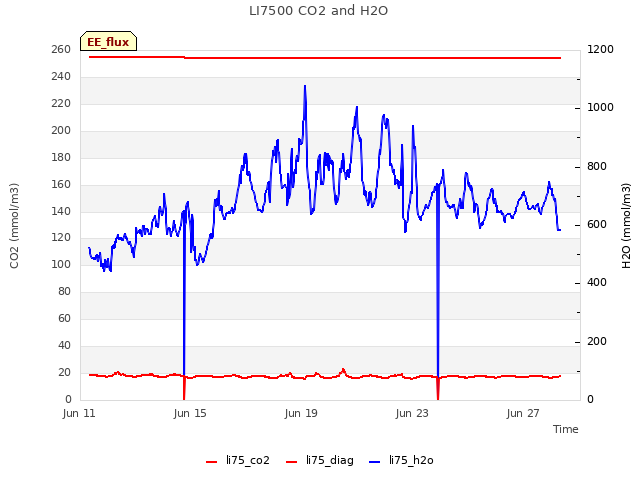 Explore the graph:LI7500 CO2 and H2O in a new window