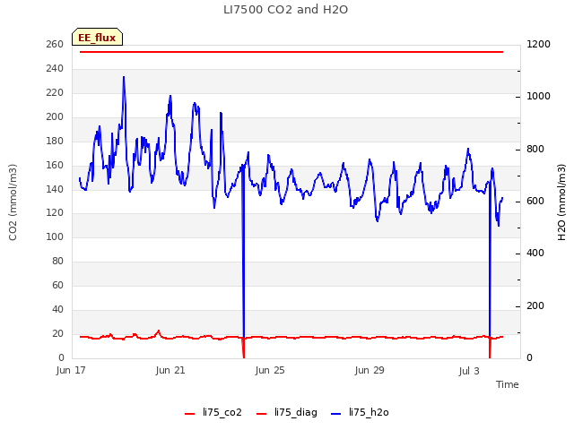 Explore the graph:LI7500 CO2 and H2O in a new window