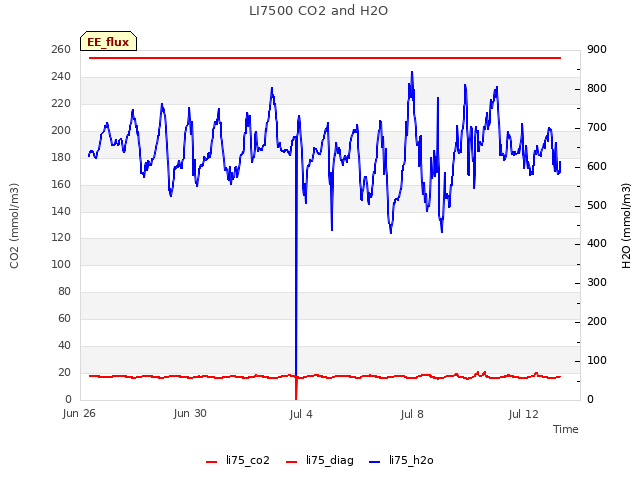 Explore the graph:LI7500 CO2 and H2O in a new window