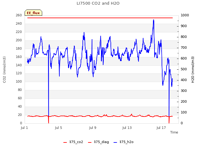 Explore the graph:LI7500 CO2 and H2O in a new window