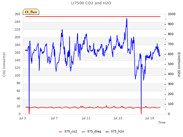 Explore the graph:LI7500 CO2 and H2O in a new window