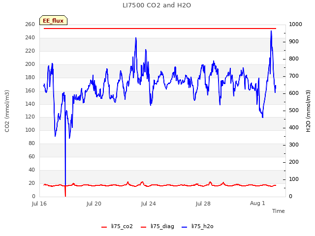 Explore the graph:LI7500 CO2 and H2O in a new window