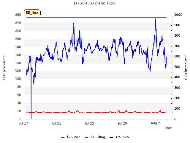 Explore the graph:LI7500 CO2 and H2O in a new window